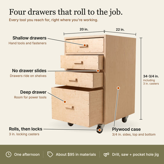 Rolling storage cabinet with four drawers pulled out: three shallow drawers, one deep drawer, no drawer slides, 3 in. locking casters, 3/4 in. plywood case. 20 in. wide, 22 in. deep, 34-3/4 in. tall.