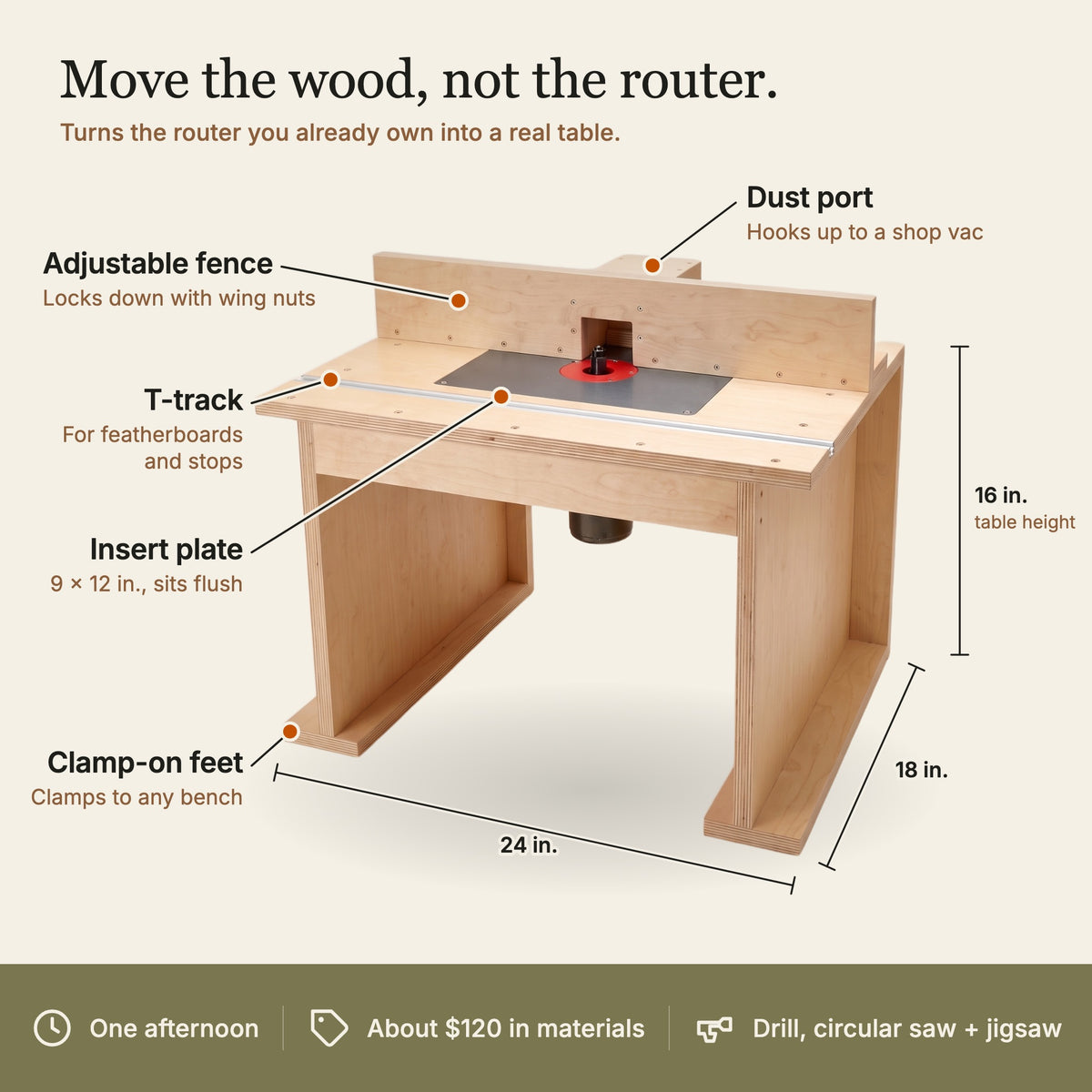 Compact router table with callouts: adjustable fence, dust port, T-track, 9 x 12 in. flush insert plate, clamp-on feet. 24 x 18 in., 16 in. tall.